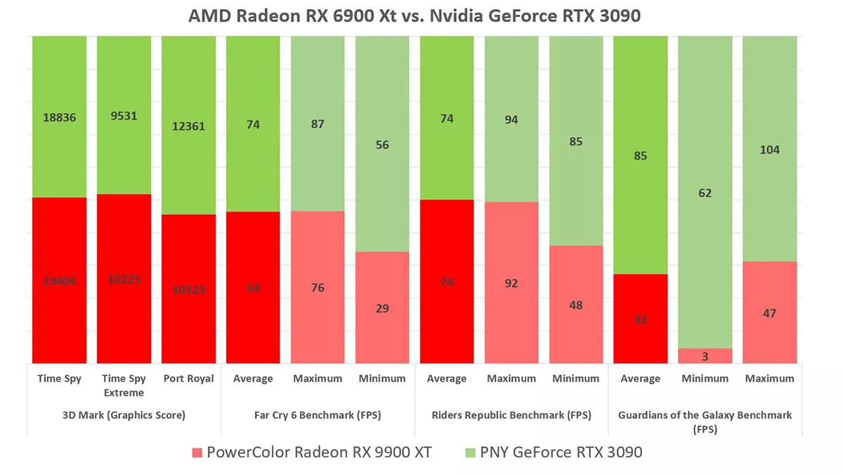 ULTIMATE - PowerColor AMD Radeon 6900XT Red Devil