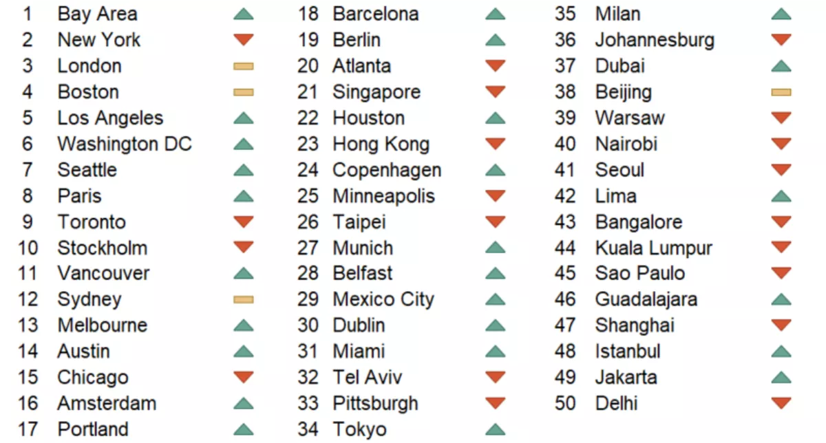 Rankings of cities