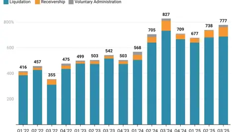 Insolvencies rise despite economic optimism